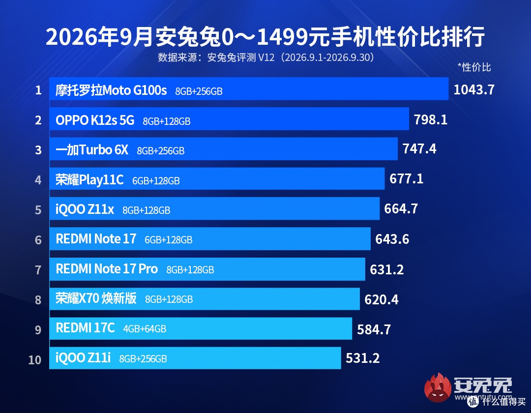 2026年9月千元机性价比排行出炉：Moto G100s依然断层第一