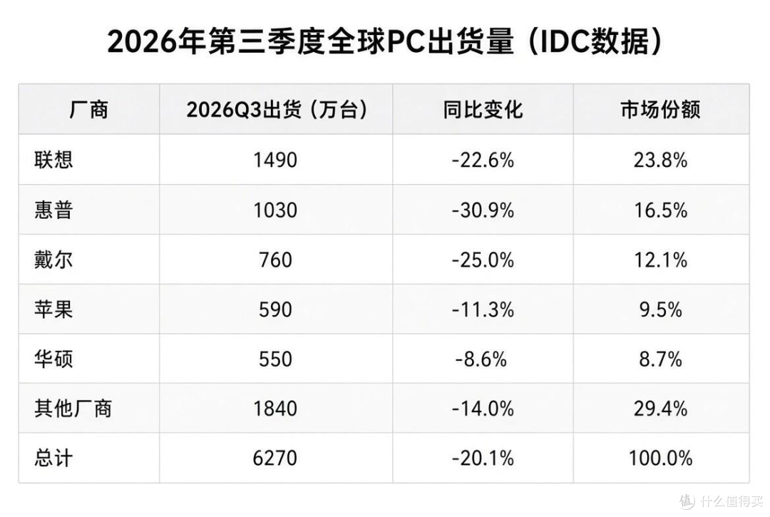 每日数码播报:苹果13日发6新品、Q3 PC出货跌22%