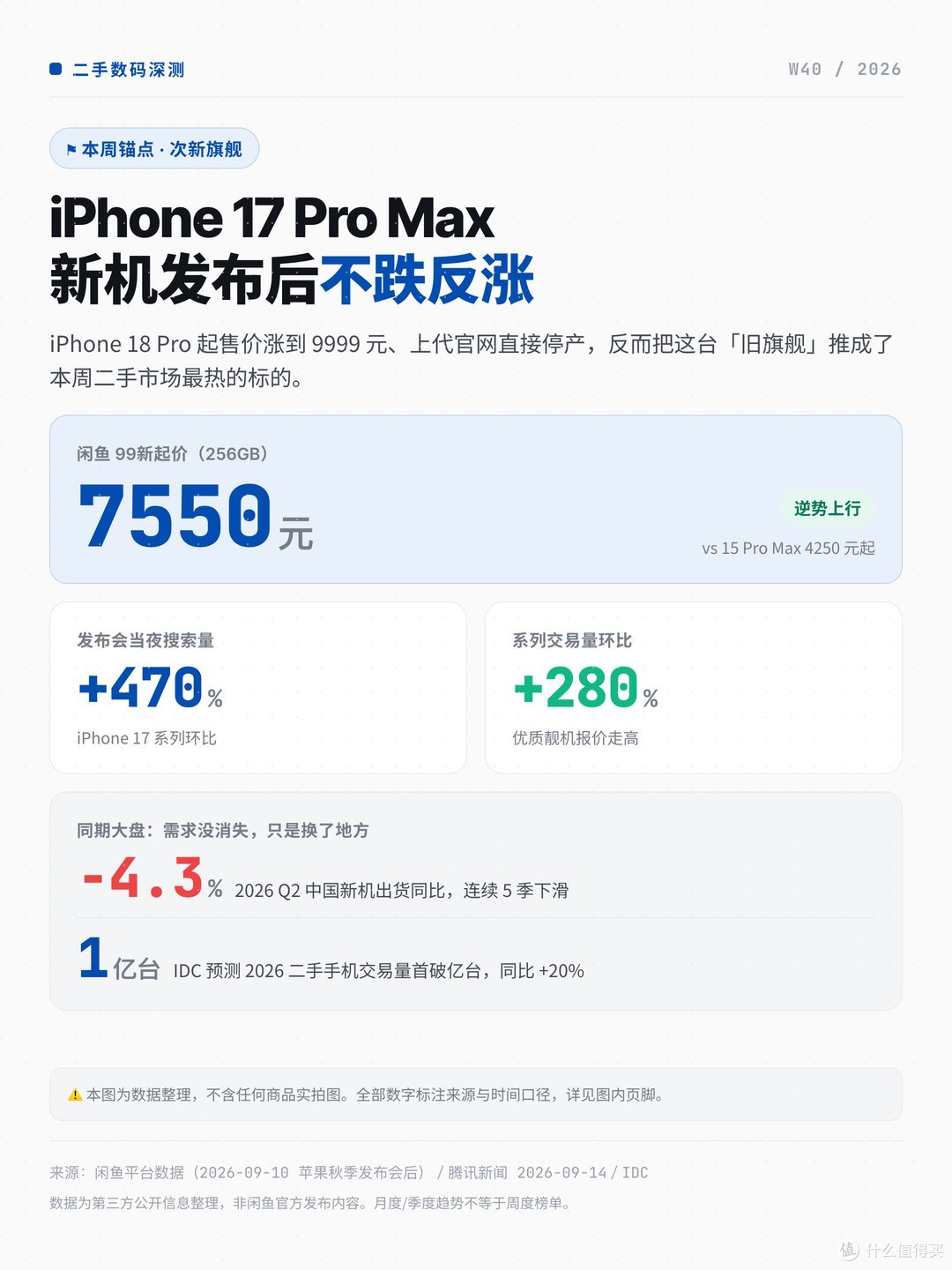 封面：iPhone 17 Pro Max 新机发布后不跌反涨
