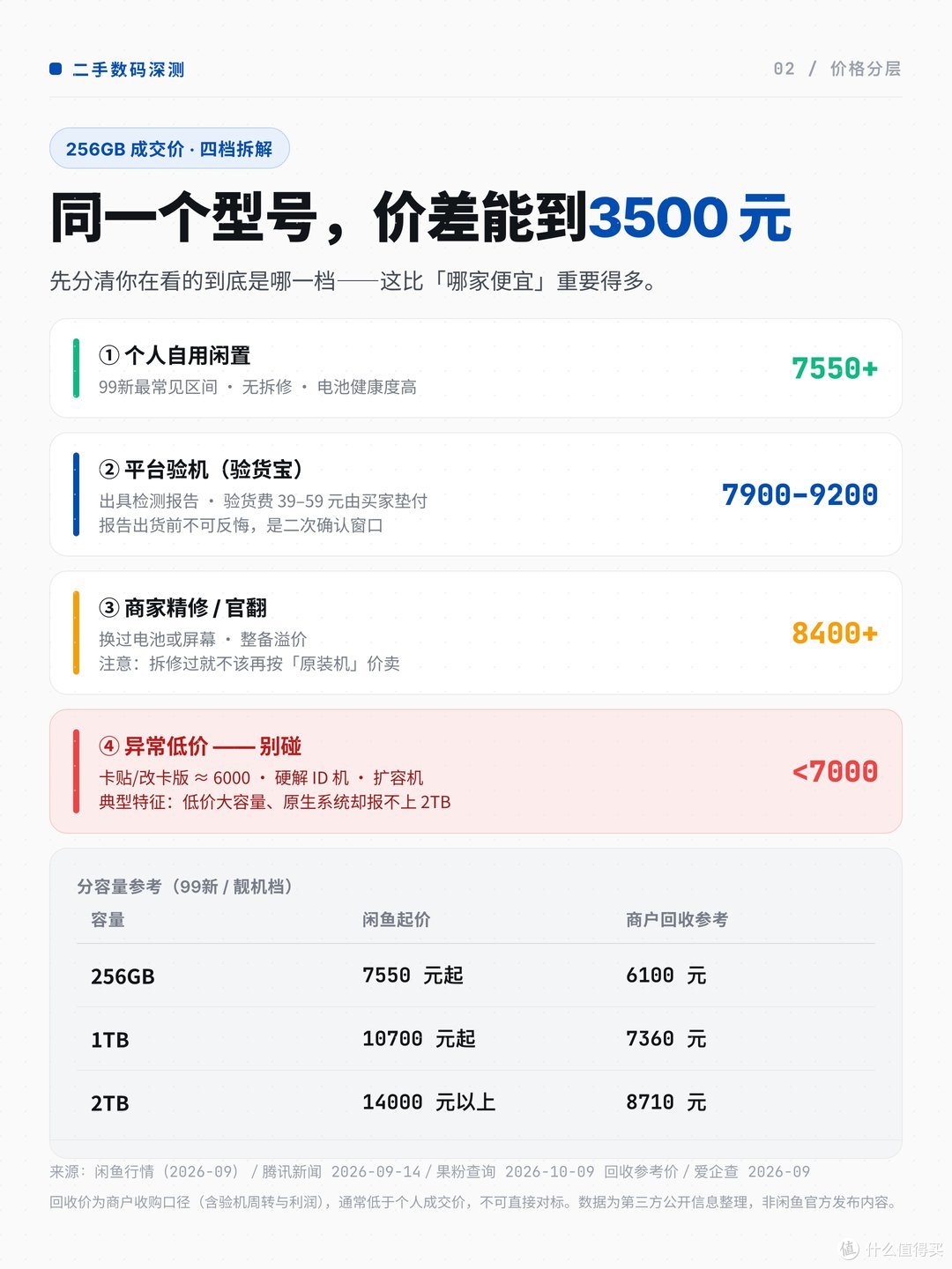 价格四档拆解