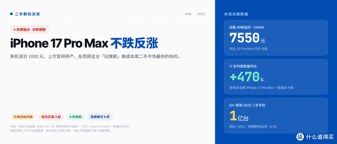 iPhone 17 Pro Max：这台「旧旗舰」成了闲鱼最热标的
