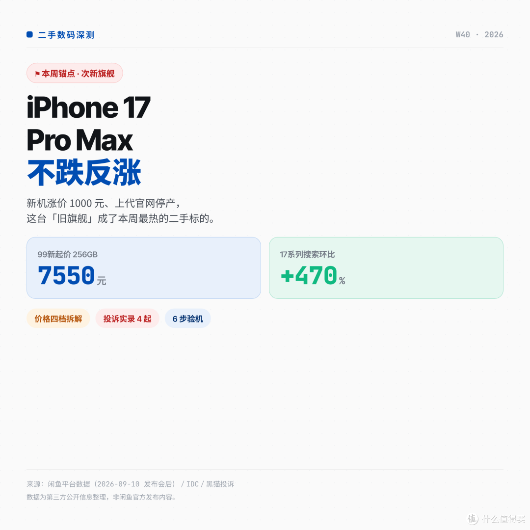 iPhone 17 Pro Max:这台「旧旗舰」成了闲鱼最热标的