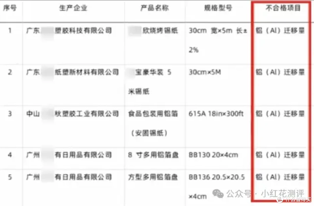 外卖铝箔碗，超标86%以上，这次比上次严重多了……