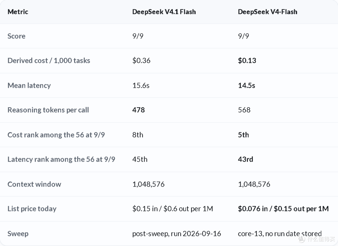 DeepSeek 新旧版本的完成表现与费用