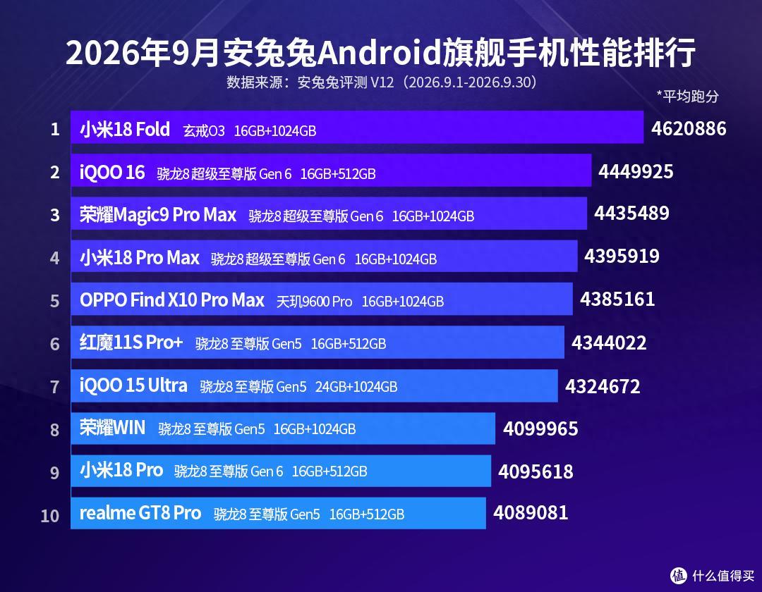 安卓旗舰性能排行榜更新：小米18 Pro仅排第九，第一名跑分462万+