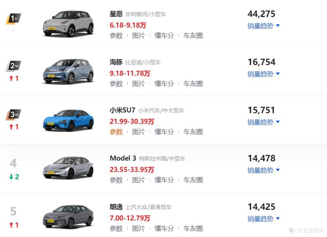 26年9月轿车销量排行榜!小米SU7位居第三,丰田凯美瑞进入前十