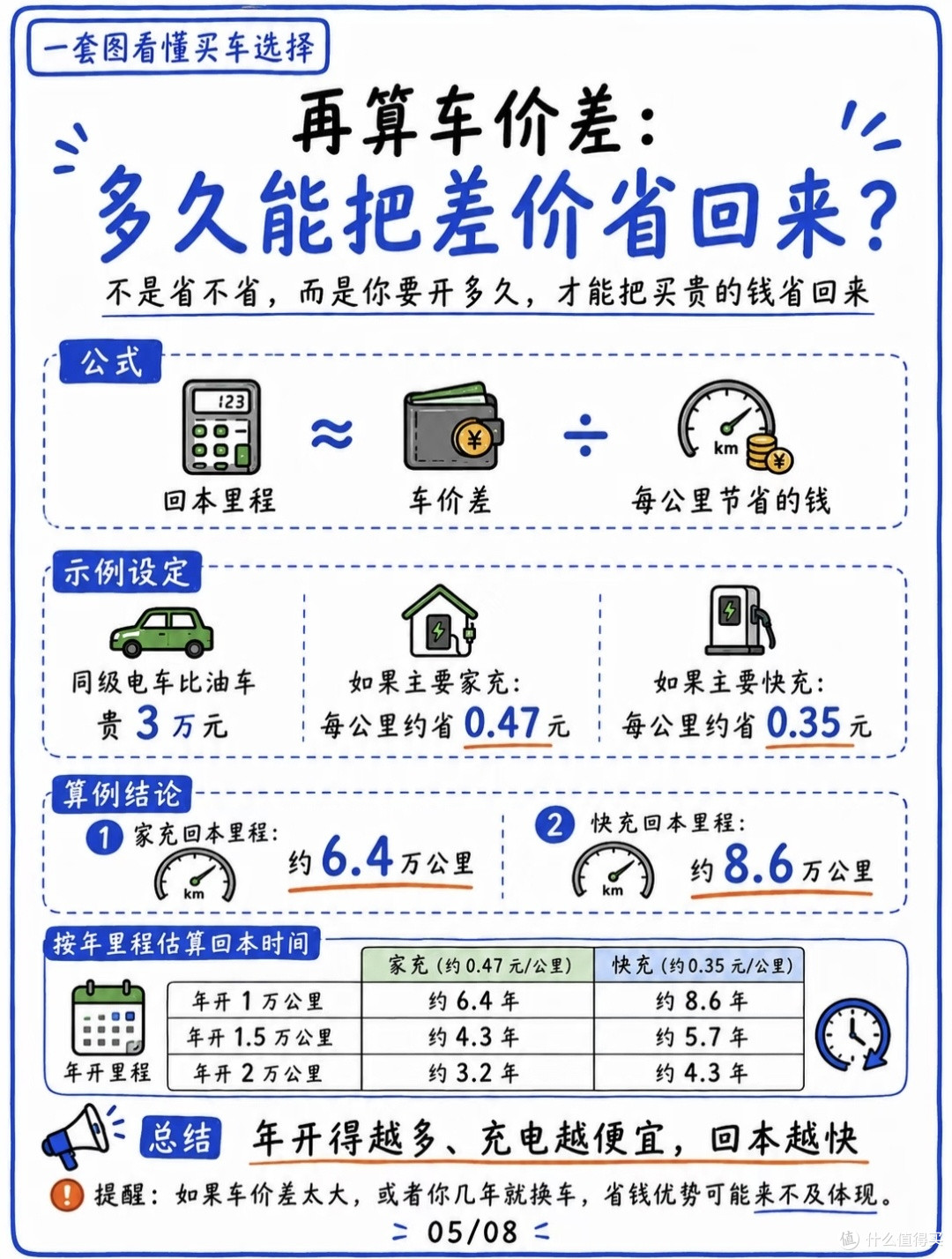 别被电车省钱骗了!真实回本周期给你算明白了