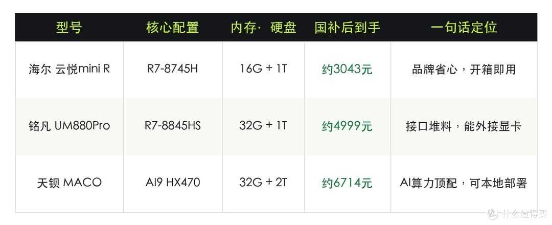 三台对比表：型号 / 核心配置 / 内存·硬盘 / 国补后到手 / 一句话定位