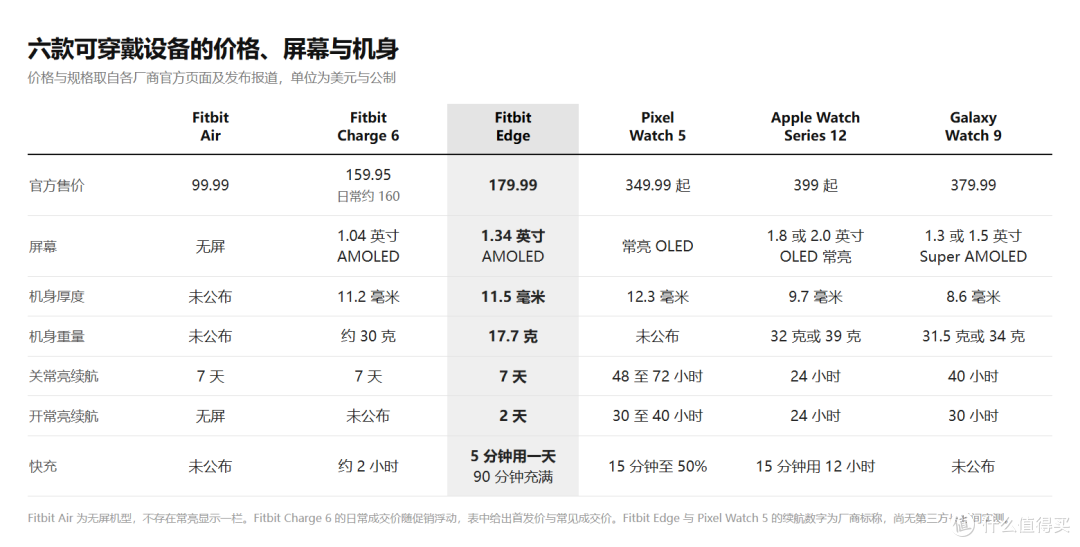 六款设备的价格、屏幕与机身对照。图源：各厂商官方规格页与发布报道整理