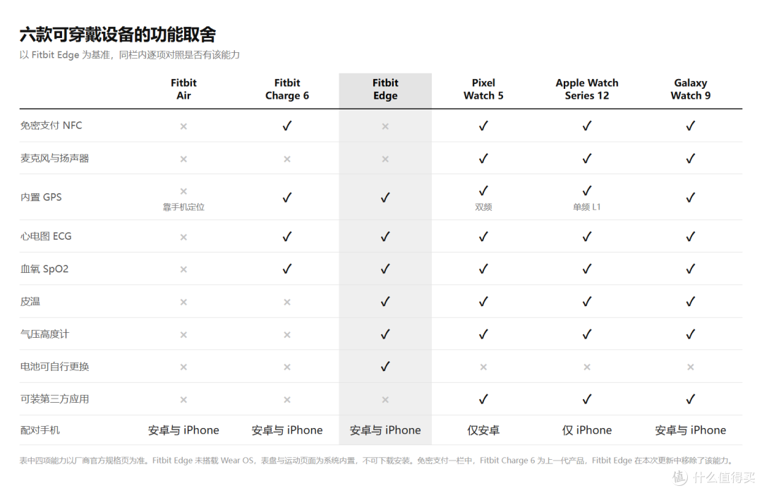 六款设备的功能取舍对照。图源：各厂商官方规格页与发布报道整理