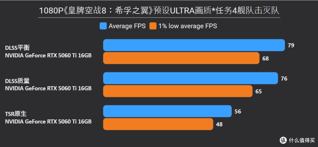 《皇牌空战8:希孚之翼》RTX 5060 Ti 16G帧数测试与画质微调战4K