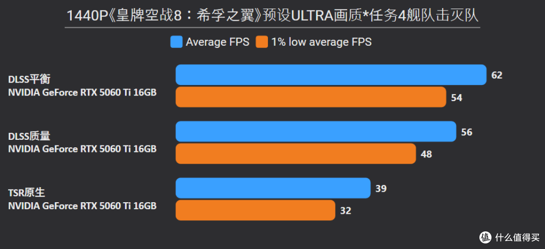 《皇牌空战8:希孚之翼》RTX 5060 Ti 16G帧数测试与画质微调战4K