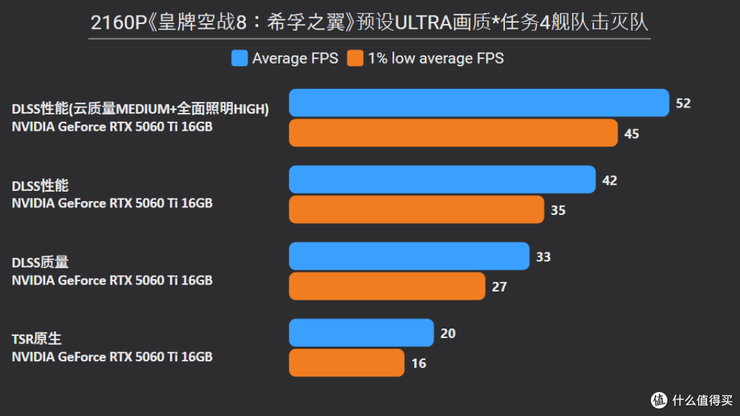 《皇牌空战8:希孚之翼》RTX 5060 Ti 16G帧数测试与画质微调战4K