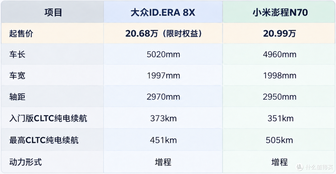 20.68万起!大众ID.ERA 8X正式上市,小米澎程N70压力来了?