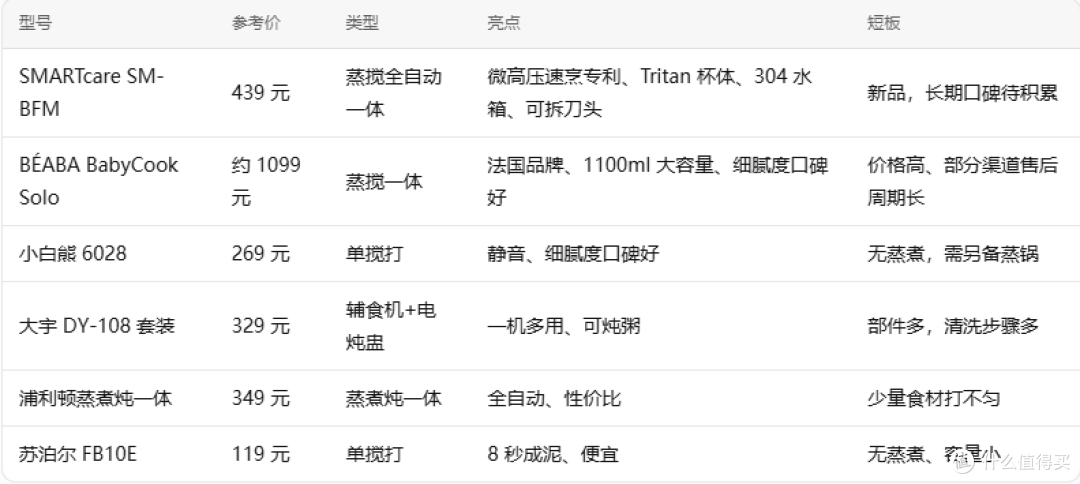 439 元的全自动辅食机值不值?SM-BFM实测 + 2026 辅食机避坑清单
