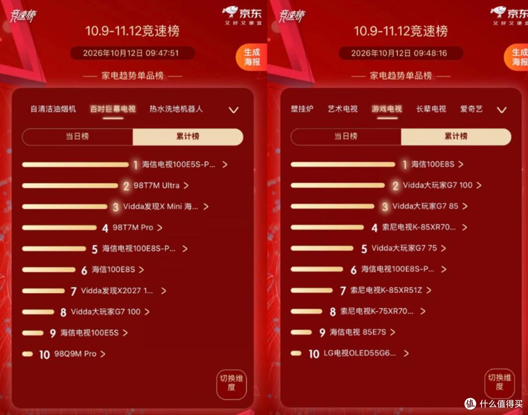 双11首轮电视竞速榜：海信轻松包揽“三冠”，小米第五、华为第八