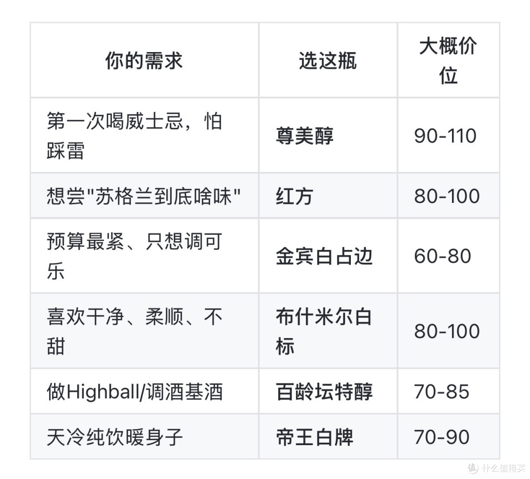 谁说百元以下威士忌不能喝?百元以内就是我口粮!