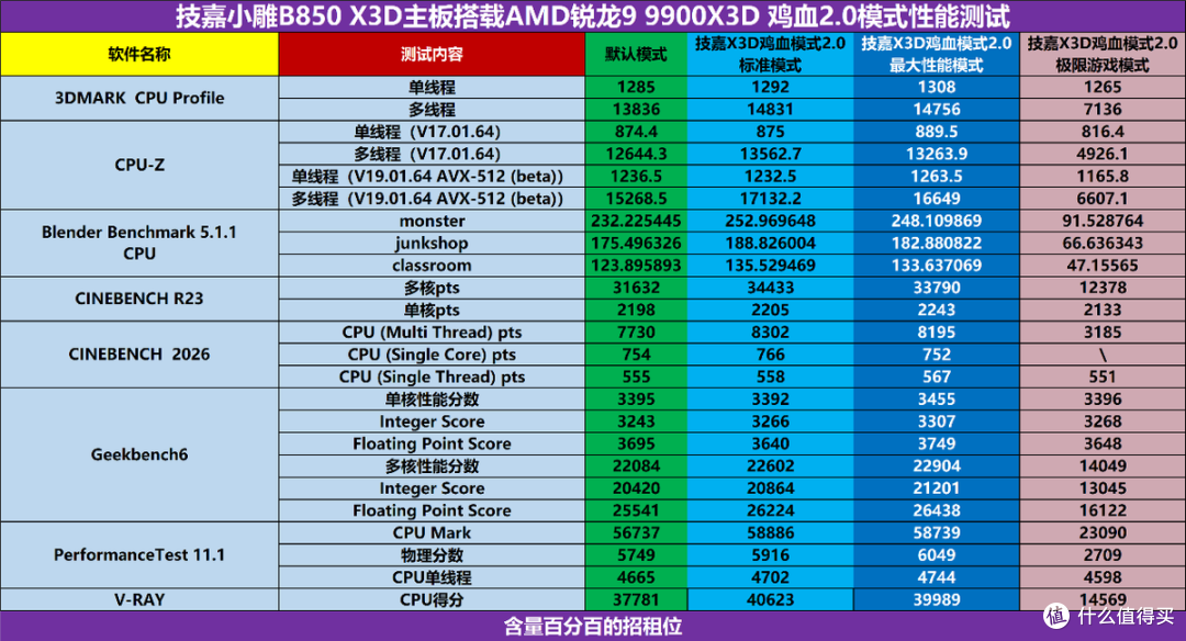 升级款大板,技嘉小雕B850 AORUS Elite X3D装机实测