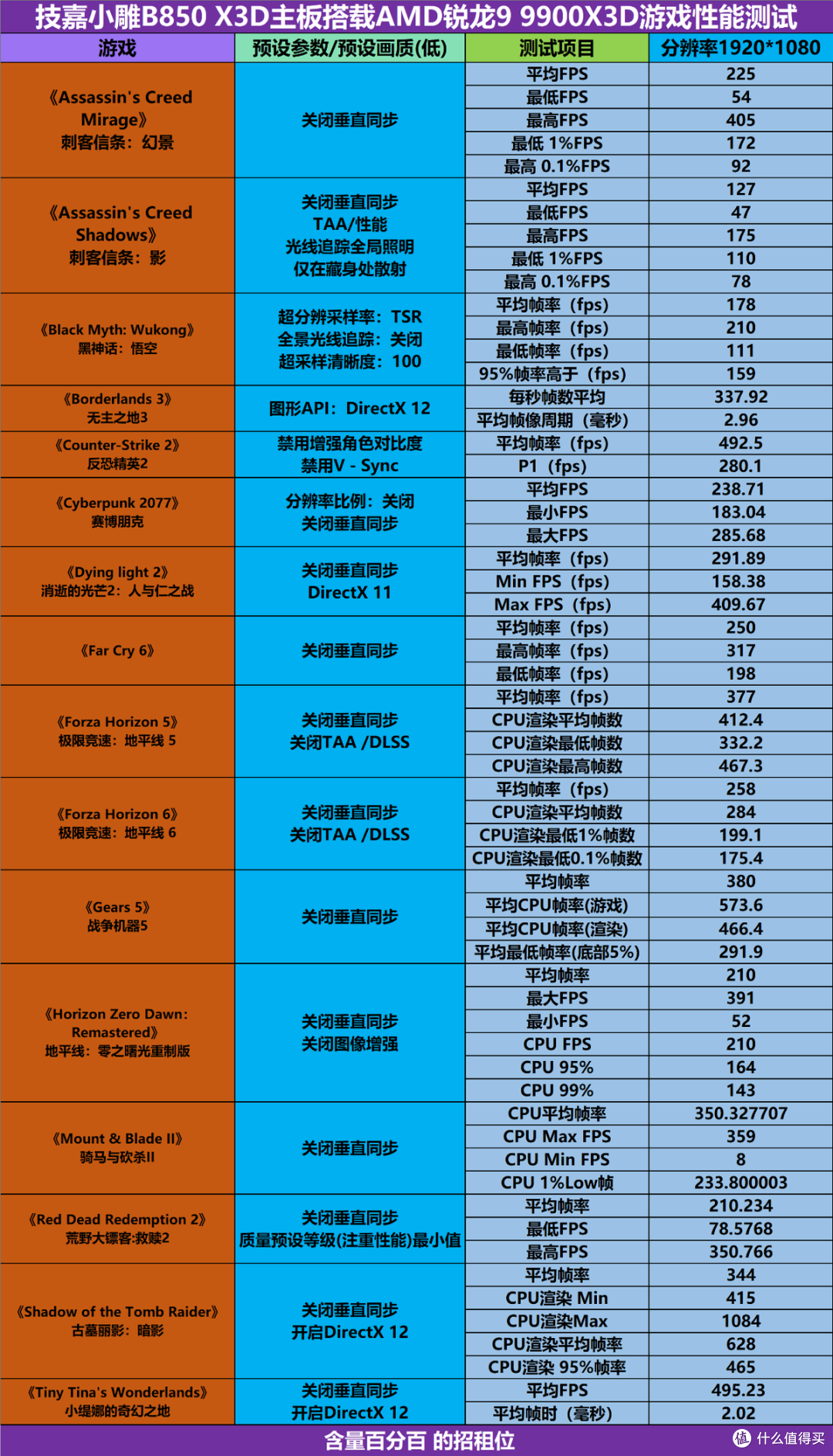 升级款大板,技嘉小雕B850 AORUS Elite X3D装机实测