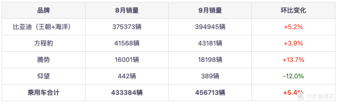 比亚迪累计同比转负、小米月交付 4 万台、江淮押注一台 MPV:9 月车市的三条故事线!