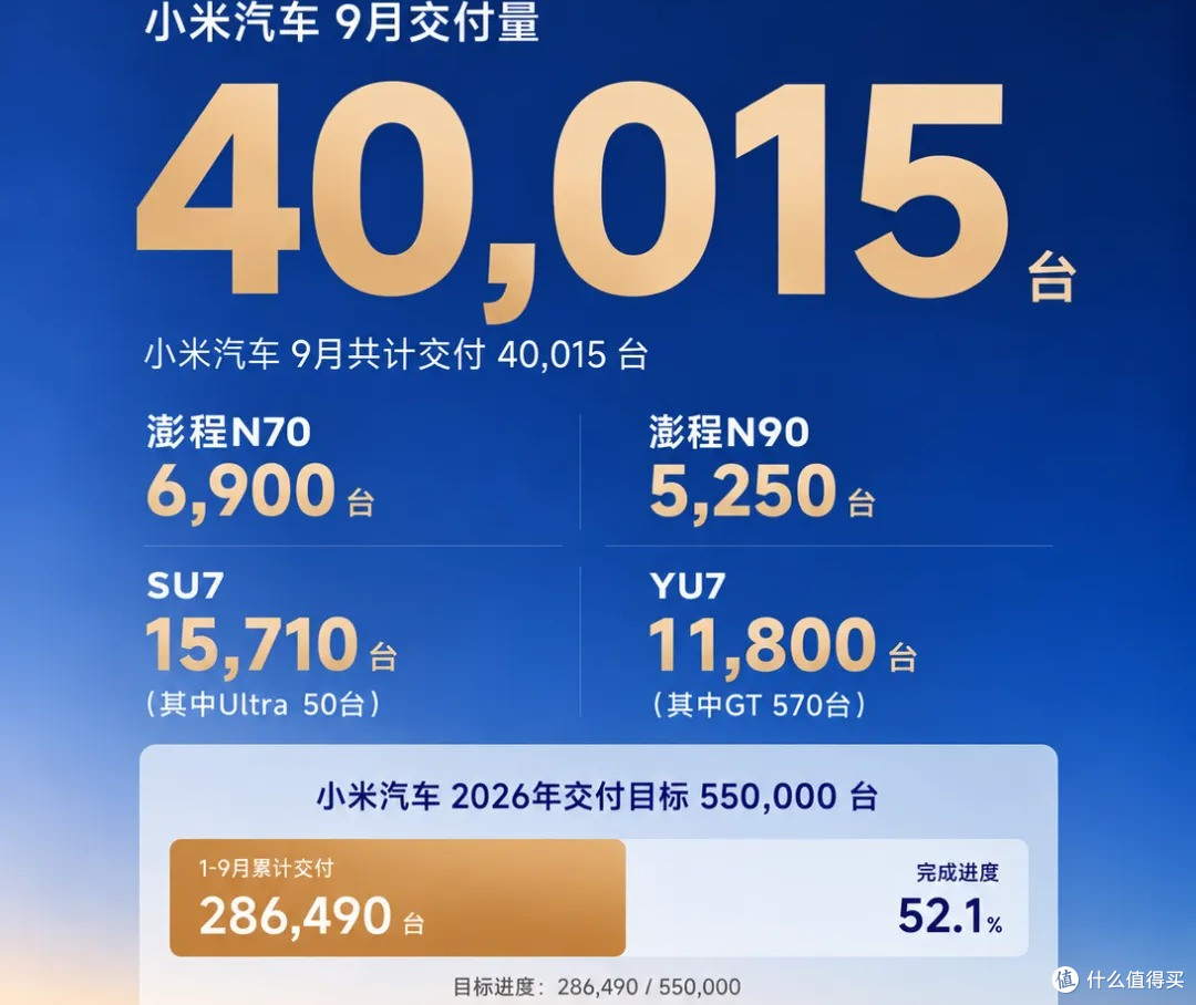 比亚迪累计同比转负、小米月交付 4 万台、江淮押注一台 MPV:9 月车市的三条故事线!