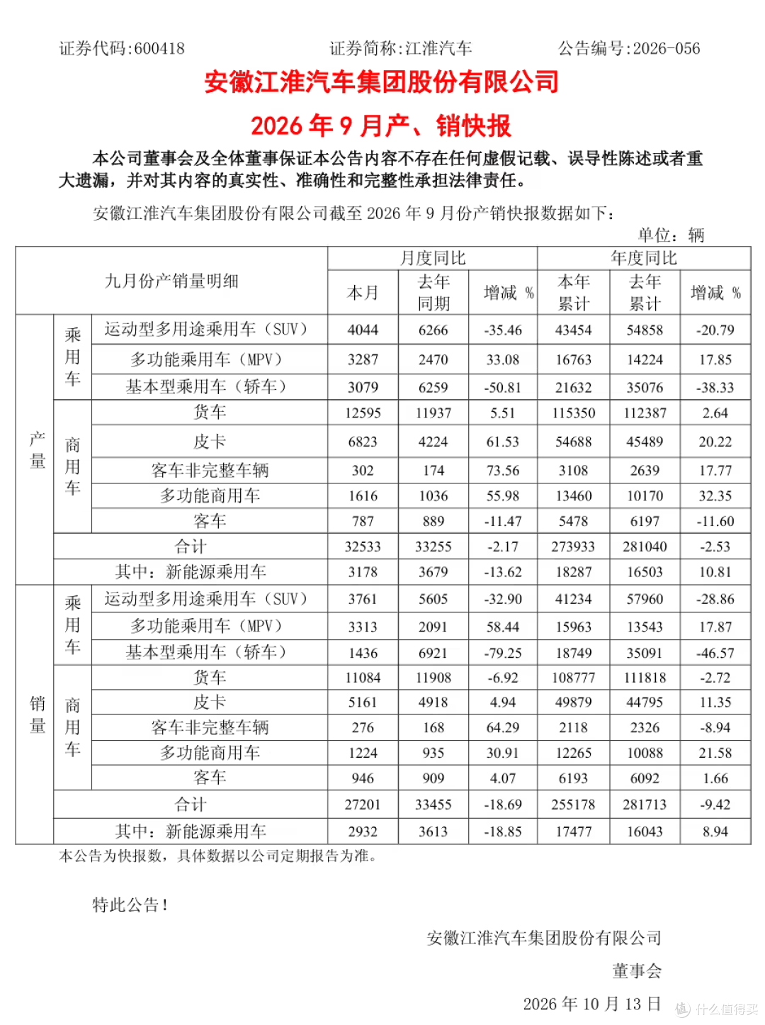 比亚迪累计同比转负、小米月交付 4 万台、江淮押注一台 MPV:9 月车市的三条故事线!