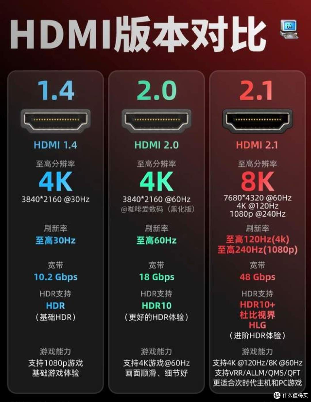 外观毫无差别,带宽天差地别,HDMI版本别再买错