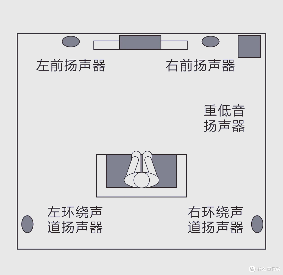 ▲ 环绕箱在沙发侧后方