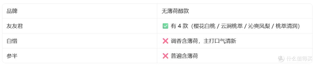 怕辣嘴、怕凉感?这4支无sls、不含薄荷醇的牙膏,我逐支扒给你看