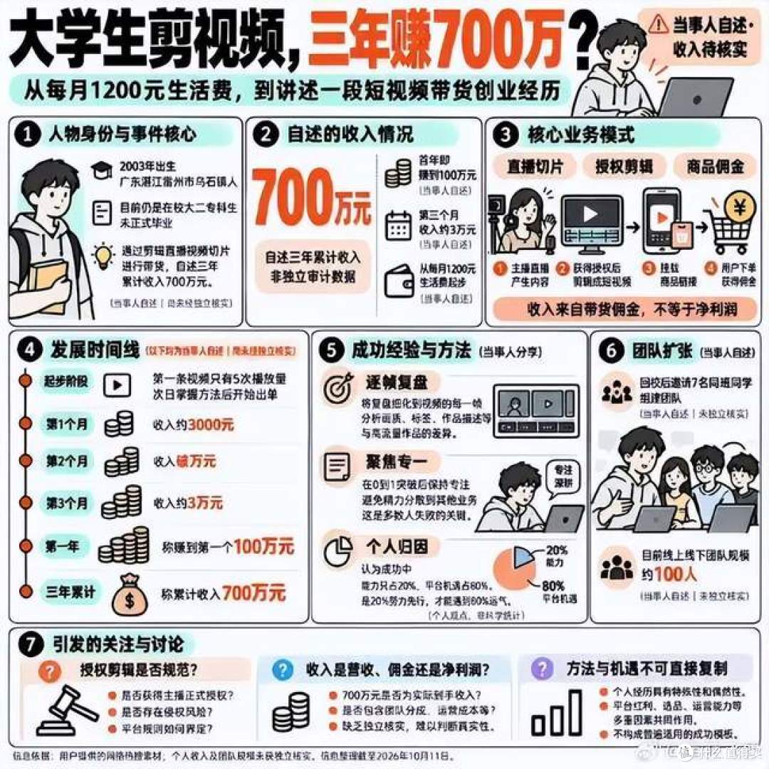 大二专科生切片3年赚700万 逐帧对爆款的"笨功夫" 80%靠平台红利