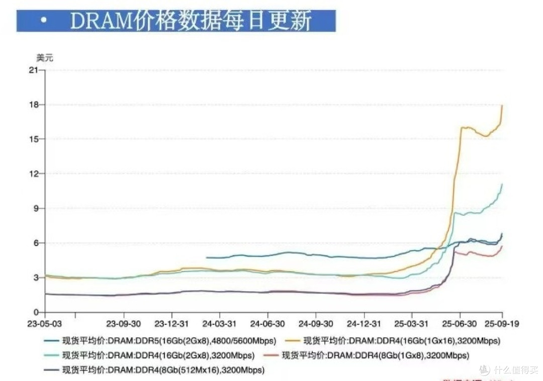 DDR5 一年暴涨 6 倍！今年双11，内存等等党还能等到奇迹吗？