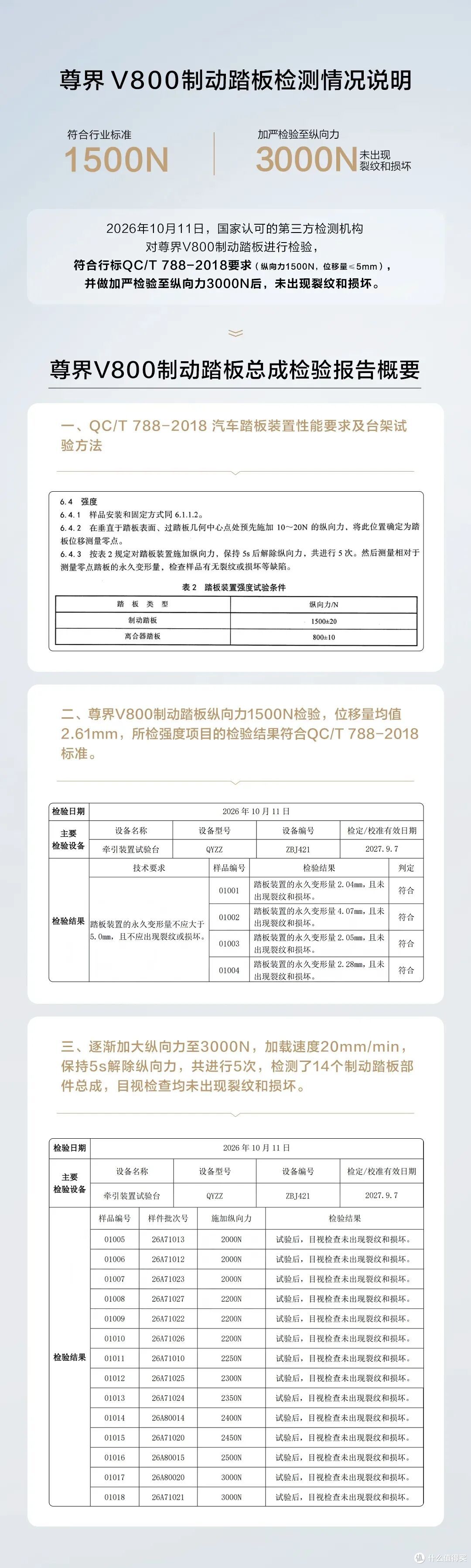尊界公布踏板检测结果,3000N也没断!懂车帝:我无语了