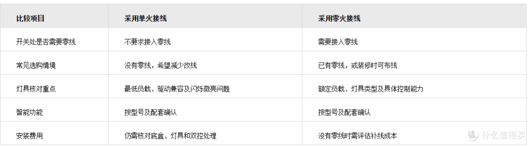 智能开关单火和零火版哪个好?公牛灵犀智能开关,解析适用条件