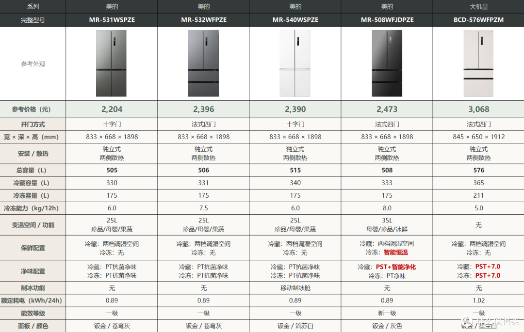 美的冰箱攻略:预算2000-8000元,机皇、小冰狗、熊墩墩怎么选?