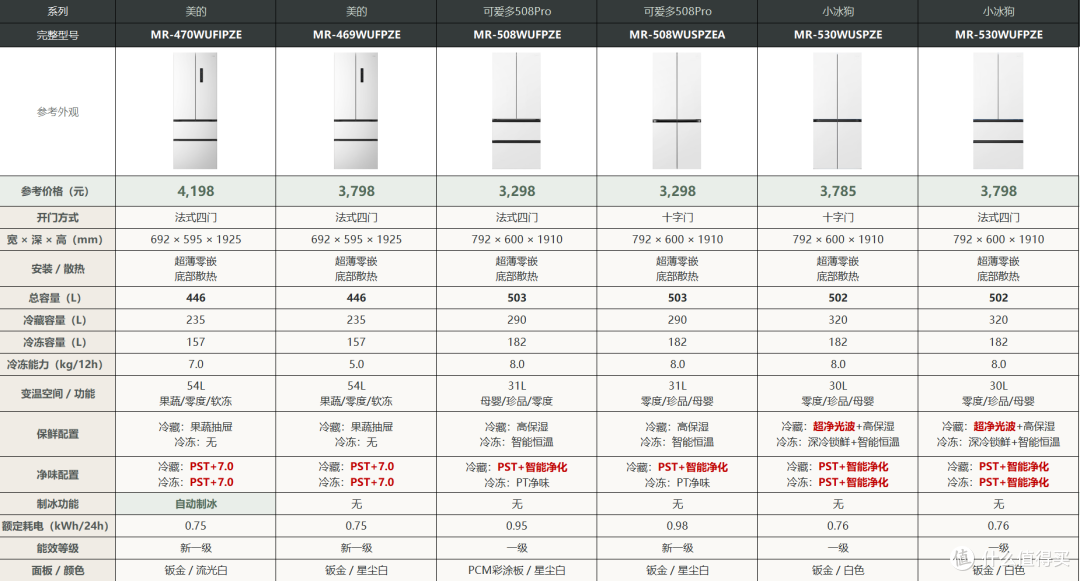 美的冰箱攻略:预算2000-8000元,机皇、小冰狗、熊墩墩怎么选?