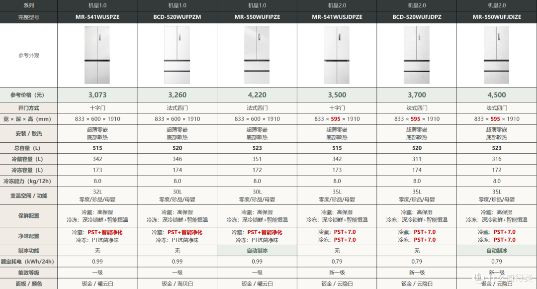 美的冰箱攻略:预算2000-8000元,机皇、小冰狗、熊墩墩怎么选?