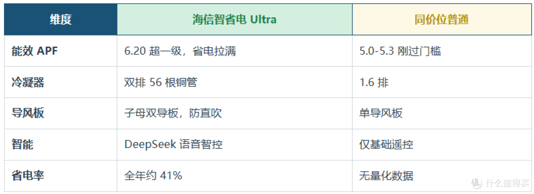 2026双11空调选购攻略:省电只是营销名字?6大品牌35款横评