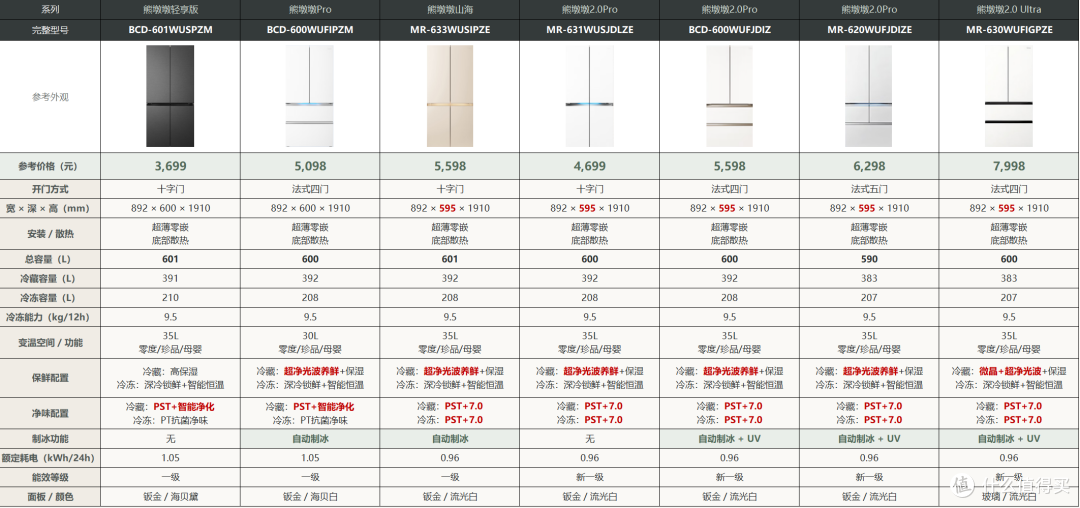 美的冰箱攻略:预算2000-8000元,机皇、小冰狗、熊墩墩怎么选?