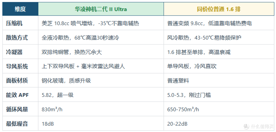2026双11空调选购攻略:省电只是营销名字?6大品牌35款横评