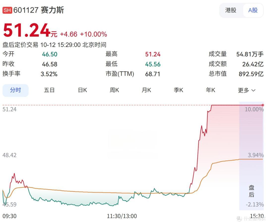 赛力斯A股涨停、港股盘中涨超15%,问界的欧洲计划还得落到卖车上