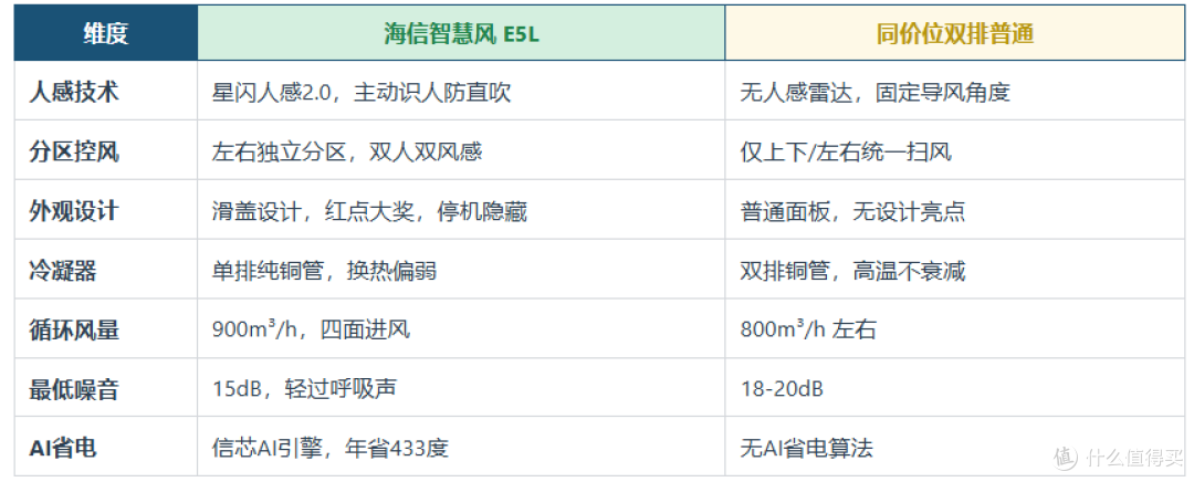 2026双11空调选购攻略:省电只是营销名字?6大品牌35款横评