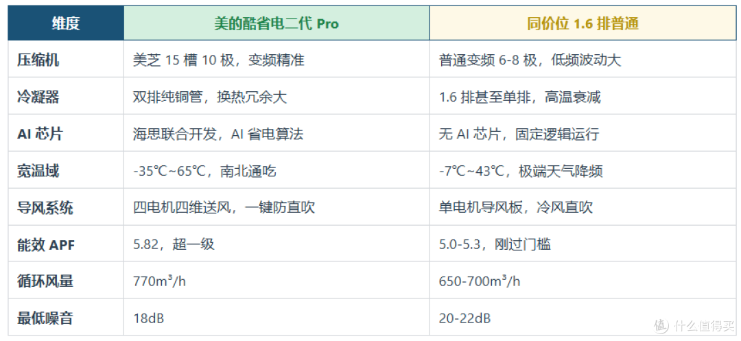 2026双11空调选购攻略:省电只是营销名字?6大品牌35款横评