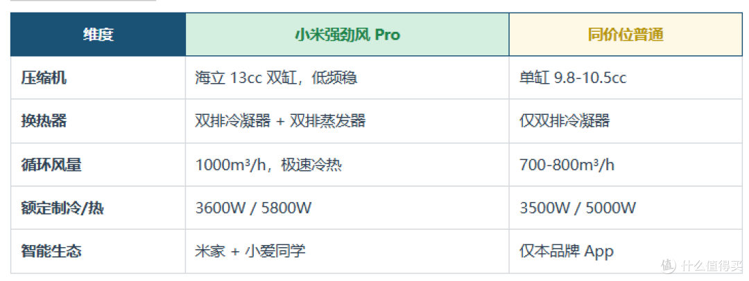 2026双11空调选购攻略:省电只是营销名字?6大品牌35款横评