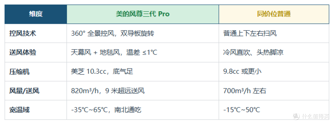 2026双11空调选购攻略:省电只是营销名字?6大品牌35款横评
