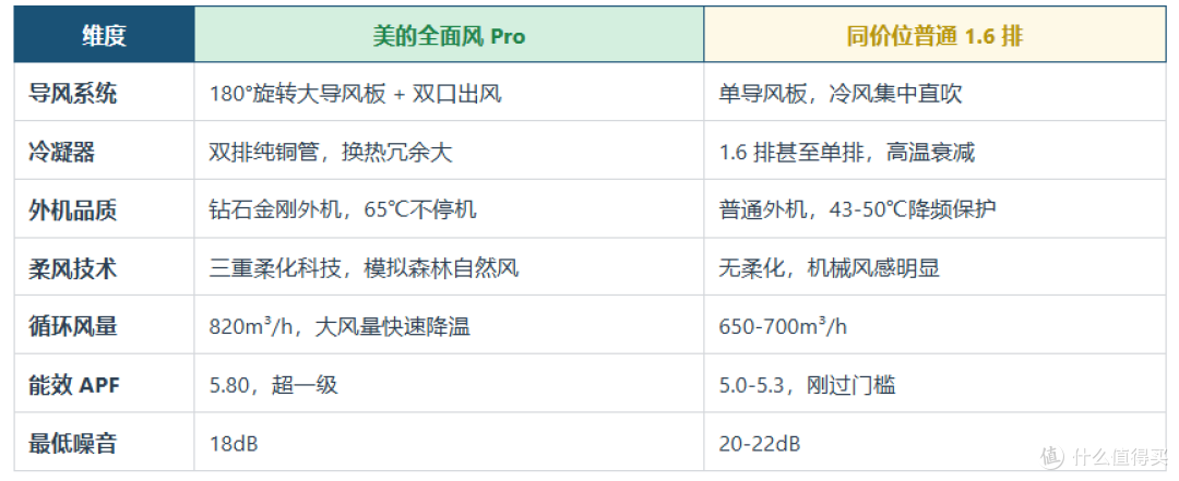 2026双11空调选购攻略:省电只是营销名字?6大品牌35款横评