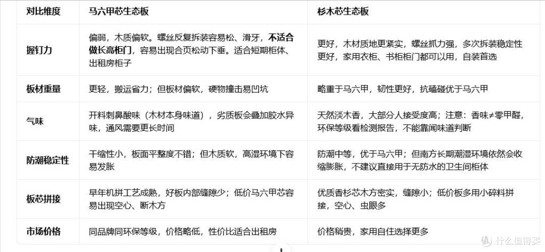木工装修打柜子,马六甲芯和杉木芯生态板到底差在哪?看完就明白