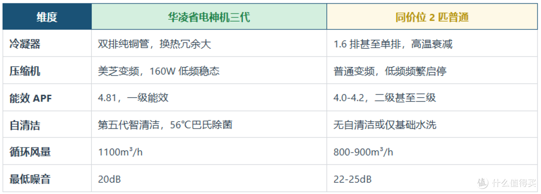 2026双11空调选购攻略:省电只是营销名字?6大品牌35款横评