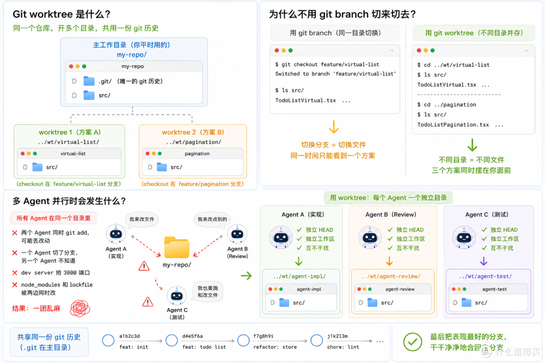 09|Git worktree:让多个 Agent 并行写代码但互不污染