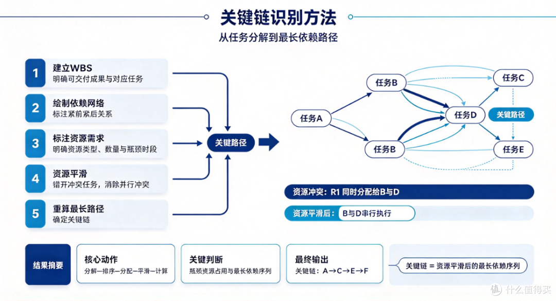 关键链项目管理 CCPM 步骤指南:从缓冲设置到项目交付闭环