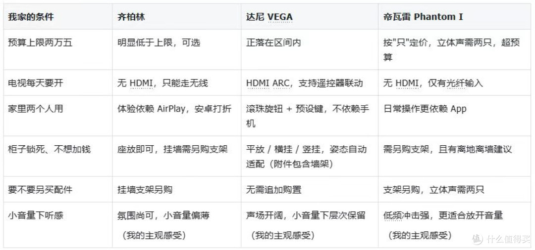 乔迁新居选音响:齐柏林、达尼VEGA、帝瓦雷,我选了它